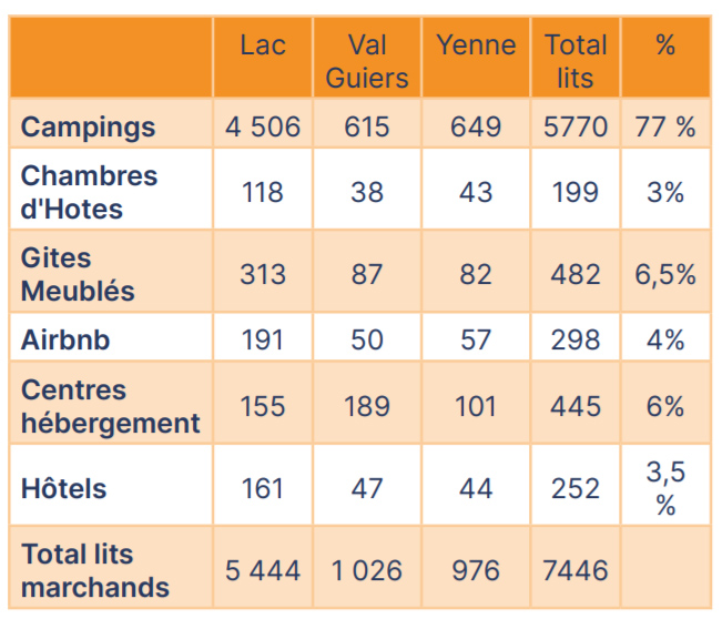 tableau hébergements